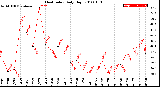 Milwaukee Weather Heat Index<br>Daily High