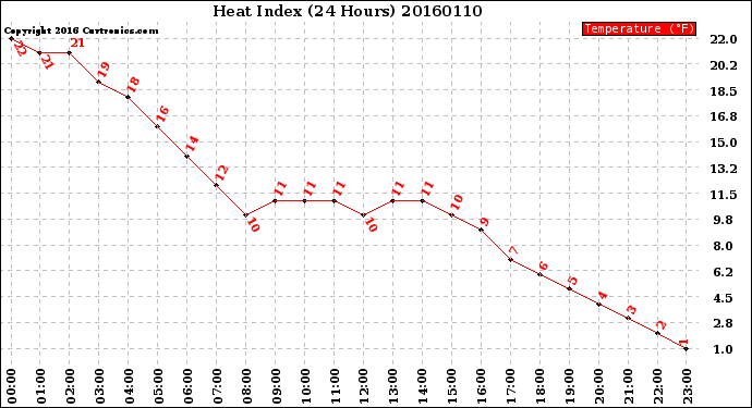 Milwaukee Weather Heat Index<br>(24 Hours)