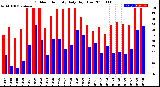 Milwaukee Weather Outdoor Humidity<br>Daily High/Low