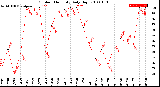 Milwaukee Weather Outdoor Humidity<br>Daily High