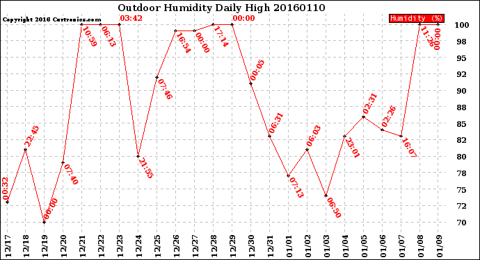 Milwaukee Weather Outdoor Humidity<br>Daily High