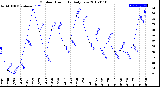 Milwaukee Weather Outdoor Humidity<br>Daily Low