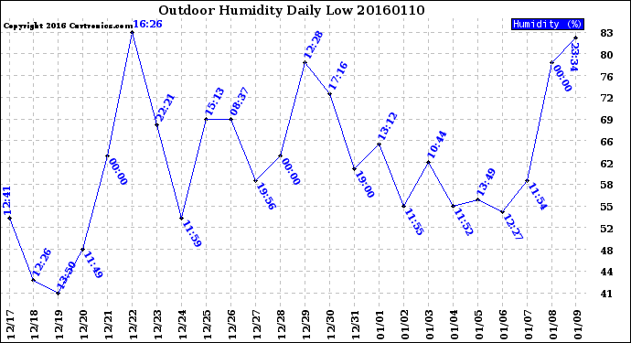 Milwaukee Weather Outdoor Humidity<br>Daily Low