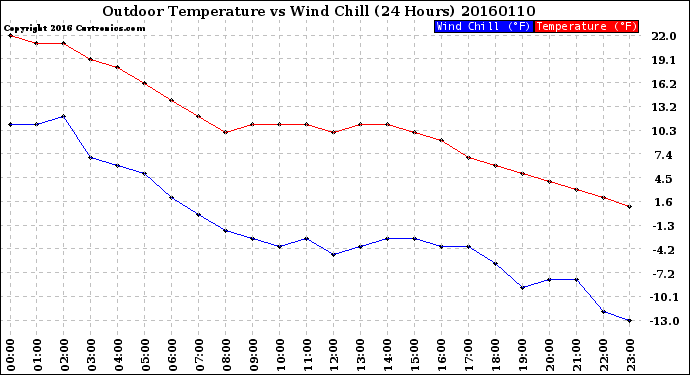 Milwaukee Weather Outdoor Temperature<br>vs Wind Chill<br>(24 Hours)