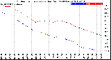 Milwaukee Weather Outdoor Temperature<br>vs Dew Point<br>(24 Hours)