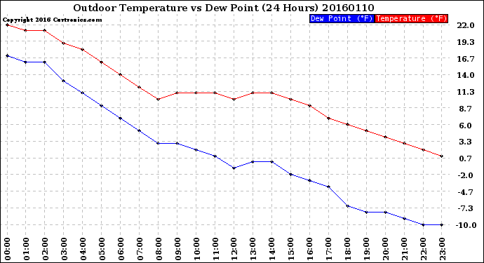 Milwaukee Weather Outdoor Temperature<br>vs Dew Point<br>(24 Hours)