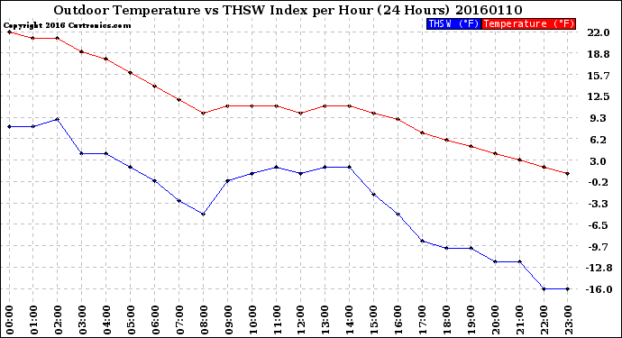 Milwaukee Weather Outdoor Temperature<br>vs THSW Index<br>per Hour<br>(24 Hours)