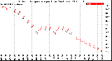 Milwaukee Weather Outdoor Temperature<br>per Hour<br>(24 Hours)