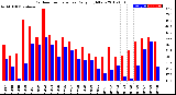 Milwaukee Weather Outdoor Temperature<br>Daily High/Low