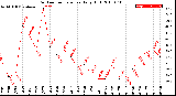 Milwaukee Weather Outdoor Temperature<br>Daily High