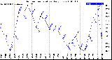 Milwaukee Weather Outdoor Temperature<br>Daily Low