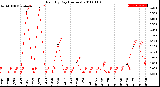 Milwaukee Weather Rain<br>By Day<br>(Inches)