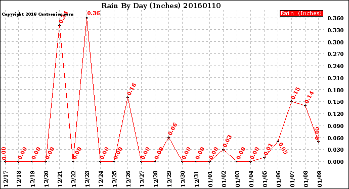 Milwaukee Weather Rain<br>By Day<br>(Inches)