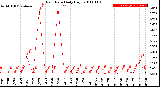 Milwaukee Weather Rain Rate<br>Daily High