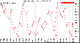 Milwaukee Weather Solar Radiation<br>Daily