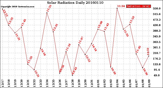 Milwaukee Weather Solar Radiation<br>Daily