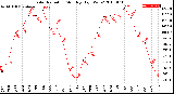 Milwaukee Weather Solar Radiation<br>Monthly High W/m2