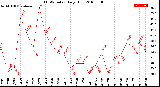 Milwaukee Weather THSW Index<br>Daily High