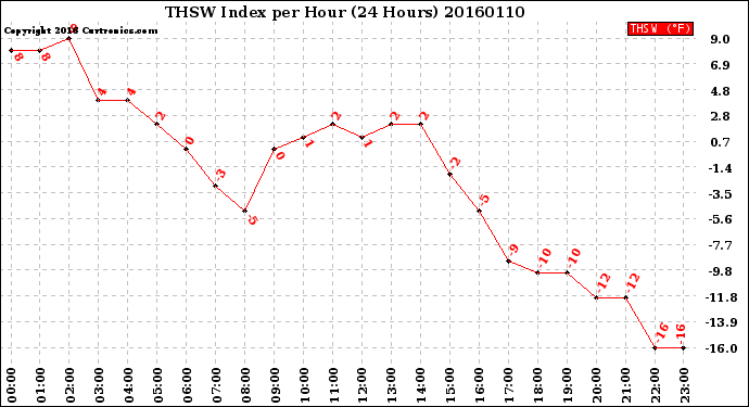 Milwaukee Weather THSW Index<br>per Hour<br>(24 Hours)