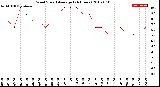 Milwaukee Weather Wind Speed<br>Average<br>(24 Hours)