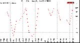 Milwaukee Weather Wind Direction<br>(By Day)