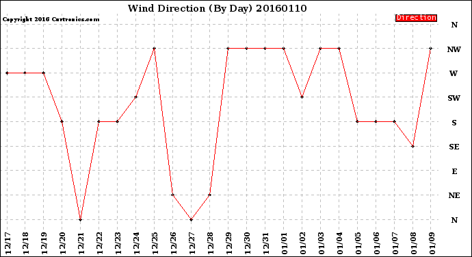 Milwaukee Weather Wind Direction<br>(By Day)