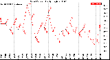 Milwaukee Weather Wind Speed<br>Daily High