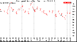 Milwaukee Weather Wind Speed<br>Hourly High<br>(24 Hours)