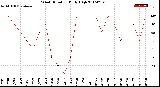 Milwaukee Weather Wind Direction<br>Daily High