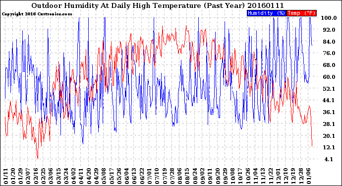 Milwaukee Weather Outdoor Humidity<br>At Daily High<br>Temperature<br>(Past Year)