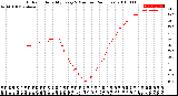 Milwaukee Weather Outdoor Humidity<br>Every 5 Minutes<br>(24 Hours)