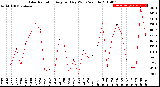 Milwaukee Weather Solar Radiation<br>Avg per Day W/m2/minute