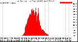 Milwaukee Weather Solar Radiation<br>per Minute<br>(24 Hours)