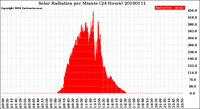 Milwaukee Weather Solar Radiation<br>per Minute<br>(24 Hours)