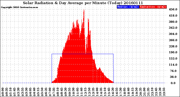 Milwaukee Weather Solar Radiation<br>& Day Average<br>per Minute<br>(Today)