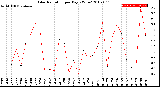 Milwaukee Weather Solar Radiation<br>per Day KW/m2