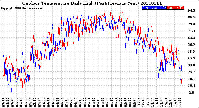 Milwaukee Weather Outdoor Temperature<br>Daily High<br>(Past/Previous Year)