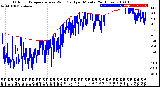 Milwaukee Weather Outdoor Temperature<br>vs Wind Chill<br>per Minute<br>(24 Hours)