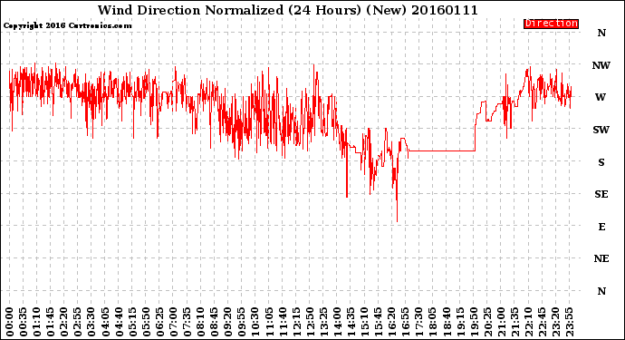 Milwaukee Weather Wind Direction<br>Normalized<br>(24 Hours) (New)