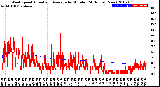 Milwaukee Weather Wind Speed<br>Actual and Average<br>by Minute<br>(24 Hours) (New)