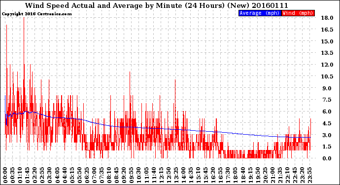 Milwaukee Weather Wind Speed<br>Actual and Average<br>by Minute<br>(24 Hours) (New)