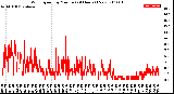 Milwaukee Weather Wind Speed<br>by Minute<br>(24 Hours) (New)