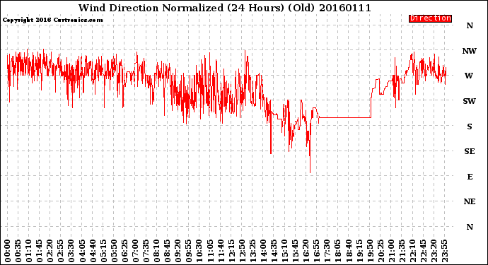 Milwaukee Weather Wind Direction<br>Normalized<br>(24 Hours) (Old)