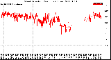 Milwaukee Weather Wind Direction<br>(24 Hours) (Raw)