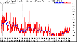 Milwaukee Weather Wind Speed<br>Actual and Median<br>by Minute<br>(24 Hours) (Old)