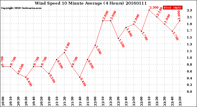 Milwaukee Weather Wind Speed<br>10 Minute Average<br>(4 Hours)