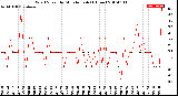 Milwaukee Weather Wind Speed<br>by Minute mph<br>(1 Hour)