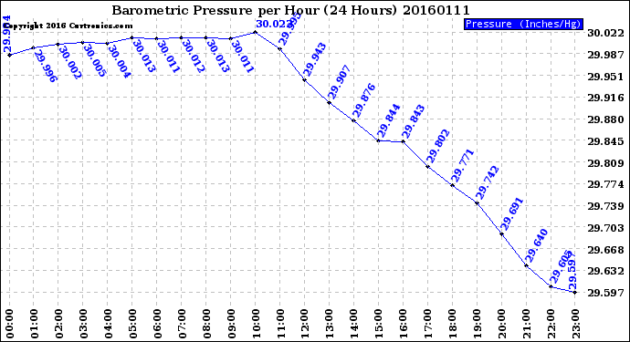 Milwaukee Weather Barometric Pressure<br>per Hour<br>(24 Hours)