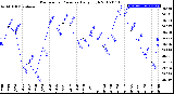 Milwaukee Weather Barometric Pressure<br>Daily High