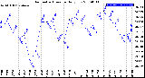 Milwaukee Weather Barometric Pressure<br>Daily Low